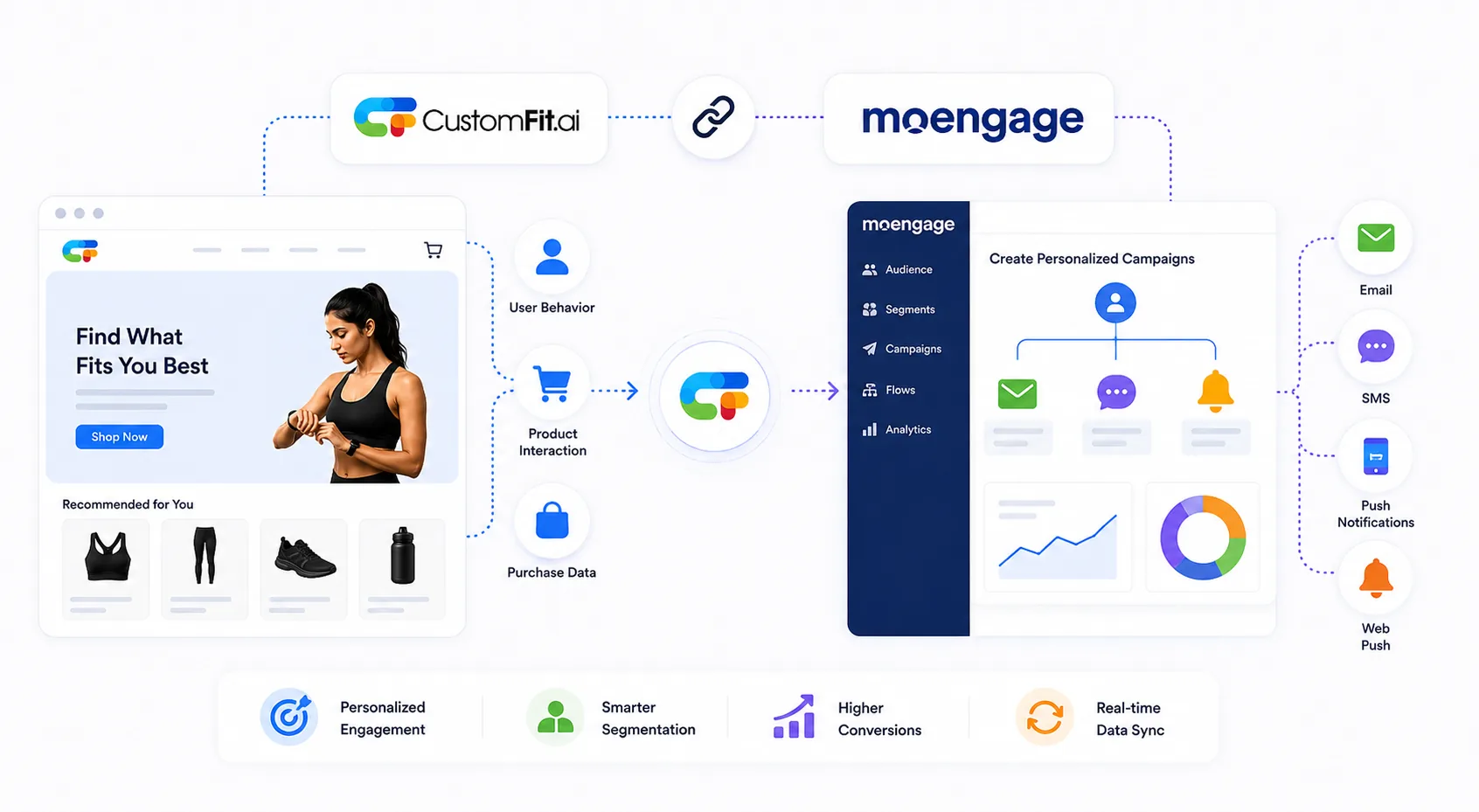 How CustomFit.ai integrates with MoEngage: CustomFit sends user behavior, product interaction and purchase data into MoEngage to create personalized campaigns across email, SMS, push and web push β delivering personalized engagement, smarter segmentation, higher conversions and real-time data sync.