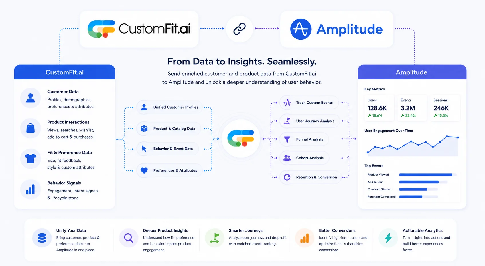 How CustomFit.ai integrates with Amplitude: CustomFit sends unified customer profiles, product and catalog data, behavior and event data and preferences into Amplitude for custom events, user journey analysis, funnel and cohort analysis and retention and conversion β shown on an Amplitude dashboard with users, events and sessions metrics β delivering unified data, deeper product insights, smarter journeys, better conversions and actionable analytics.