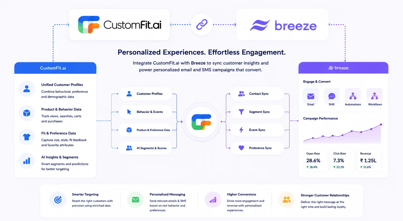 How CustomFit.ai integrates with Breeze: CustomFit shares unified customer profiles, behavior and events, product and preference data and AI segments, syncing contacts, segments, events and preferences into Breeze to power personalized email and SMS campaigns, automations and workflows β shown on a Breeze engage-and-convert and campaign-performance dashboard β delivering smarter targeting, personalized messaging, higher conversions and stronger customer relationships.