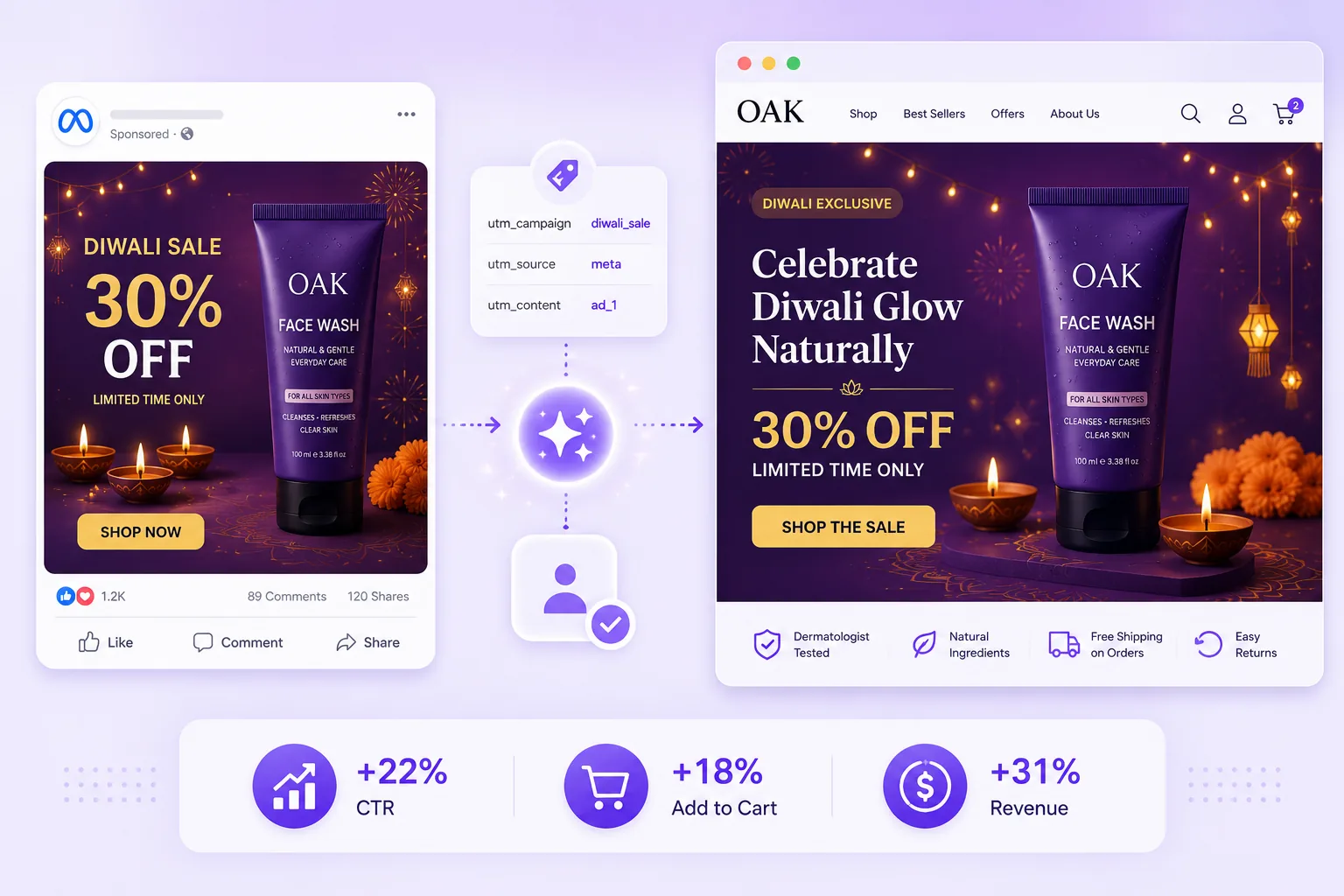 Campaign-based personalization on a skincare storefront — visitor arriving from a Diwali ad sees a matched festive landing page with Diwali bundle and 20% off, while a Mother's Day ad clicker sees a gifting hero. UTM-aware hero, copy, and offer that match the ad creative drive higher conversion and ROAS on paid traffic.