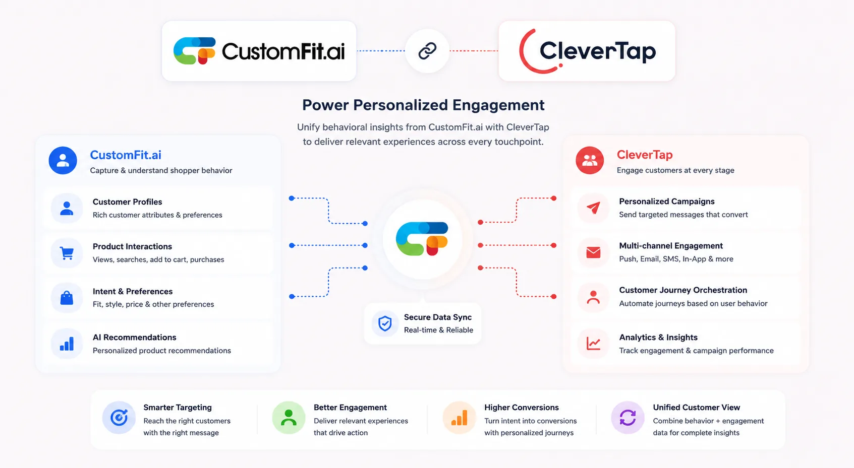 How CustomFit.ai integrates with CleverTap: CustomFit shares customer profiles, product interactions, intent and preferences and AI recommendations via secure real-time sync to power CleverTap personalized campaigns, multi-channel engagement, journey orchestration and analytics β delivering smarter targeting, better engagement, higher conversions and a unified customer view.