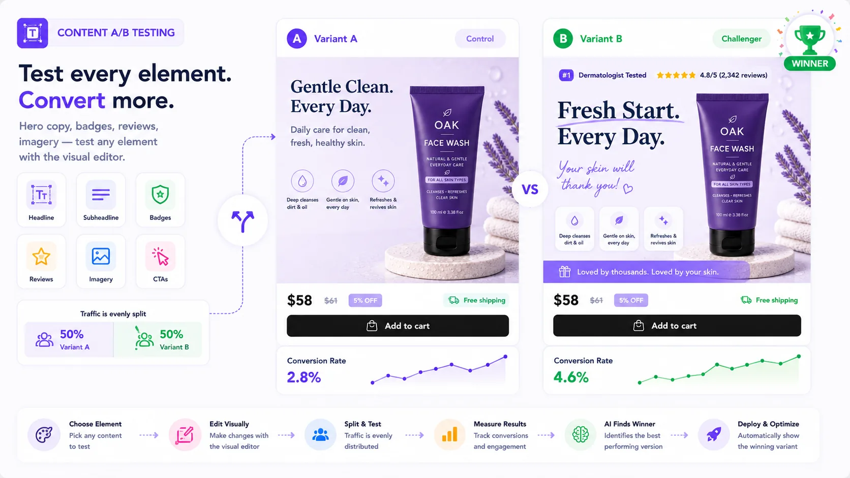 Content A/B testing: Variant A (control) vs Variant B (challenger, winner) of the Oak Face Wash PDP — testing headline, subheadline, badges, reviews, imagery and CTAs with the visual editor; traffic split 50/50, Variant B converts 4.6% vs Variant A's 2.8% and wins. Choose element, edit visually, split & test, measure results, AI finds the winner, then deploy and optimize.