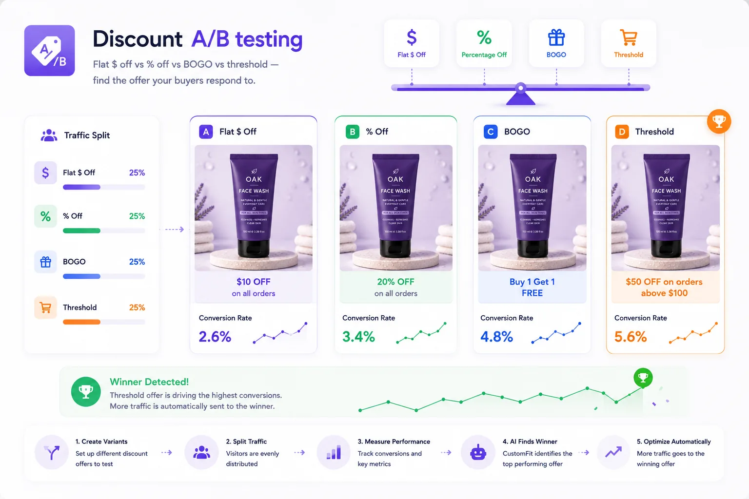 Discount A/B testing: Flat $ off, % off, BOGO and Threshold offers split evenly for Oak Face Wash; the threshold offer ($50 off above $100) converts 5.6% and wins, so CustomFit automatically routes more traffic to it — create variants, split traffic, measure performance, AI finds the winner, and optimize automatically.
