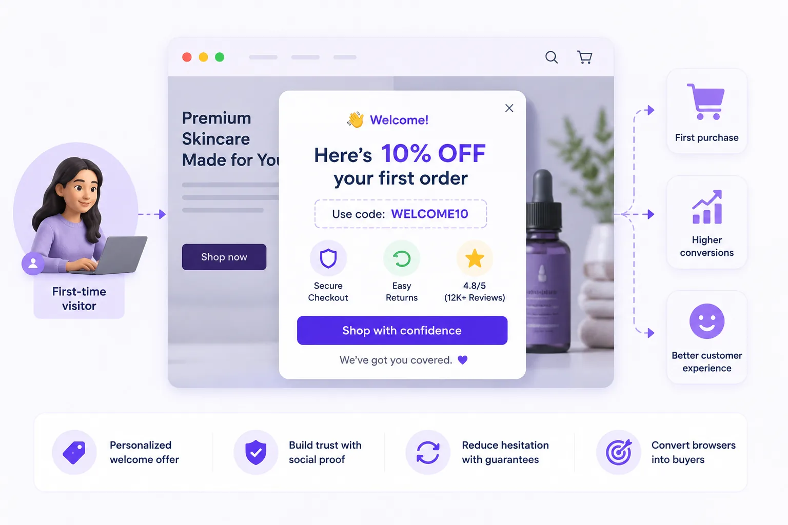 First-time visitor personalization on a skincare storefront — welcome modal with 10% off first order (code WELCOME10) plus secure-checkout, easy-returns, and 4.8/5 review trust signals. Personalized welcome offer, social proof, and guarantees that reduce hesitation and convert first-time browsers into buyers.