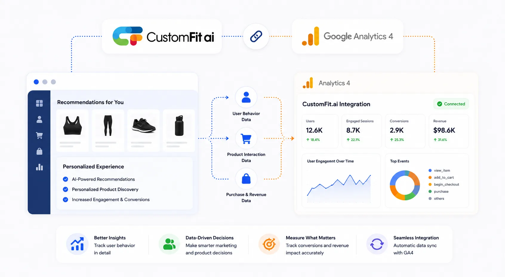How CustomFit.ai integrates with Google Analytics 4: CustomFit powers personalized recommendations and sends user behavior data, product interaction data and purchase and revenue data into GA4 — shown on a GA4 dashboard with a Connected CustomFit.ai integration reporting users, engaged sessions, conversions and revenue plus user-engagement and top-events charts — delivering better insights, data-driven decisions, accurate measurement and seamless data sync.