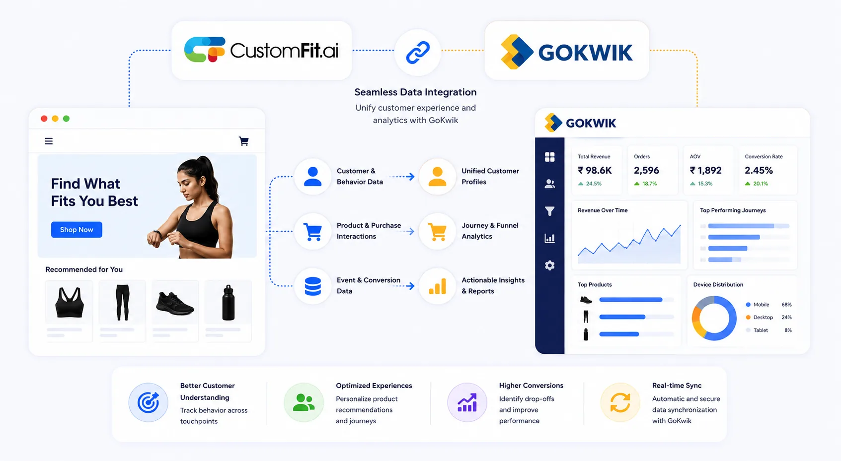 How CustomFit.ai integrates with GoKwik: CustomFit personalizes the storefront and syncs customer and behavior data, product and purchase interactions, and event and conversion data into GoKwik for unified customer profiles, journey and funnel analytics, and actionable insights โ shown on a GoKwik dashboard with revenue, orders, AOV and conversion-rate metrics โ delivering better customer understanding, optimized experiences, higher conversions, and real-time sync.