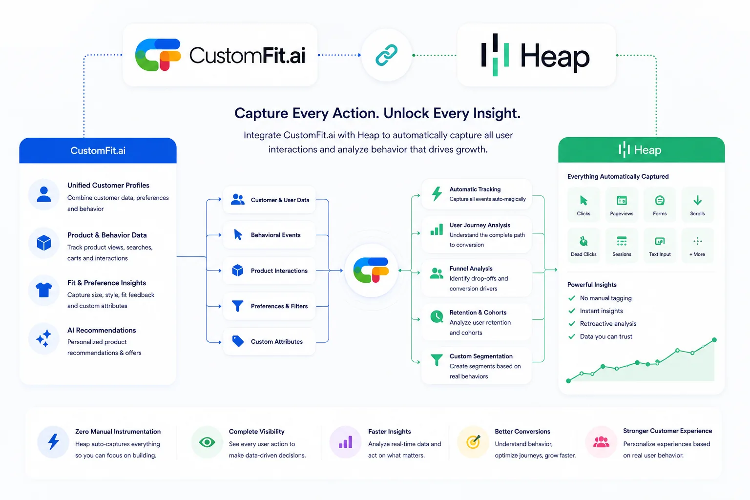 How CustomFit.ai integrates with Heap: CustomFit sends customer and user data, behavioral events, product interactions, preferences and custom attributes into Heap for automatic tracking, user journey and funnel analysis, retention and cohorts and custom segmentation โ Heap auto-captures clicks, pageviews, forms, scrolls and more โ delivering zero manual instrumentation, complete visibility, faster insights, better conversions and a stronger customer experience.