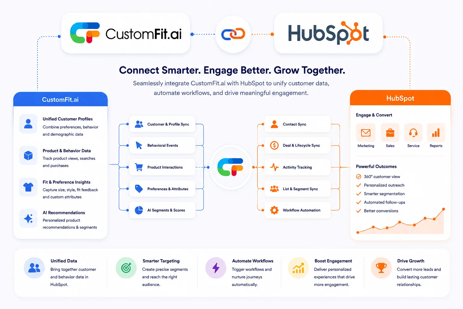 How CustomFit.ai integrates with HubSpot: CustomFit syncs customer and profile data, behavioral events, product interactions, preferences and AI segments into HubSpot for contact sync, deal and lifecycle sync, activity tracking, list and segment sync and workflow automation across Marketing, Sales, Service and Reports β delivering a 360-degree customer view, personalized outreach, smarter segmentation, automated follow-ups and better conversions.