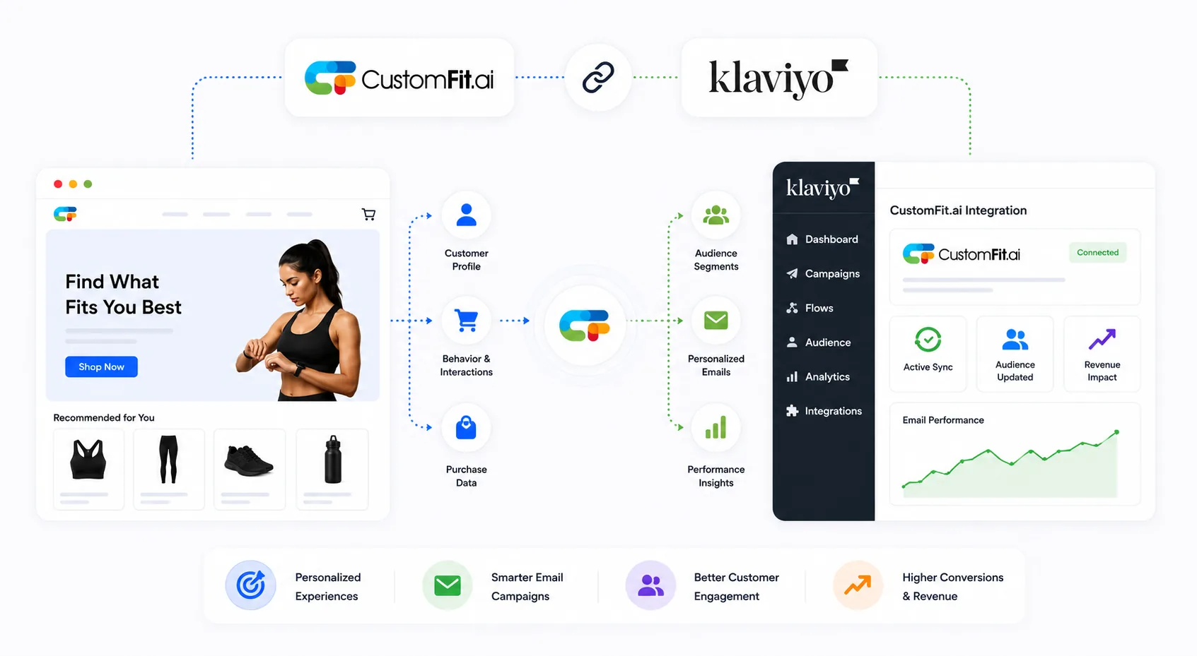 How CustomFit.ai integrates with Klaviyo: CustomFit sends customer profile, behavior and purchase data into Klaviyo for audience segments, personalized emails and performance insights β shown on a Klaviyo dashboard with a Connected CustomFit.ai integration, active sync and rising email performance β delivering personalized experiences, smarter email campaigns, better engagement and higher conversions and revenue.