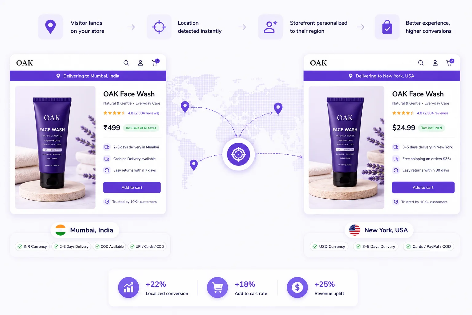 Location-based personalization on a skincare storefront — a shopper in Mumbai sees free express shipping, local currency, and weather-aware product picks, while a shopper in Austin sees a different hero with USD pricing and local payment options. Geo-aware hero, currency, and shipping promise lift conversion across markets.