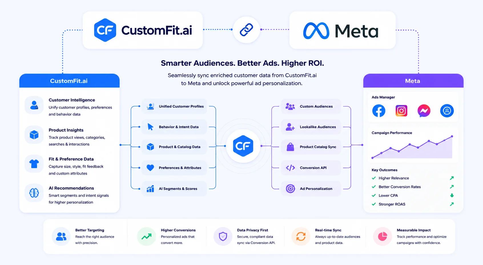 How CustomFit.ai integrates with Meta: CustomFit syncs unified customer profiles, behavior and intent data, product and catalog data, preferences and AI segments into Meta Ads Manager for custom audiences, lookalike audiences, product catalog sync, Conversion API and ad personalization across Facebook, Instagram and Messenger — delivering better targeting, higher conversions, privacy-first data sync, real-time sync and measurable impact.