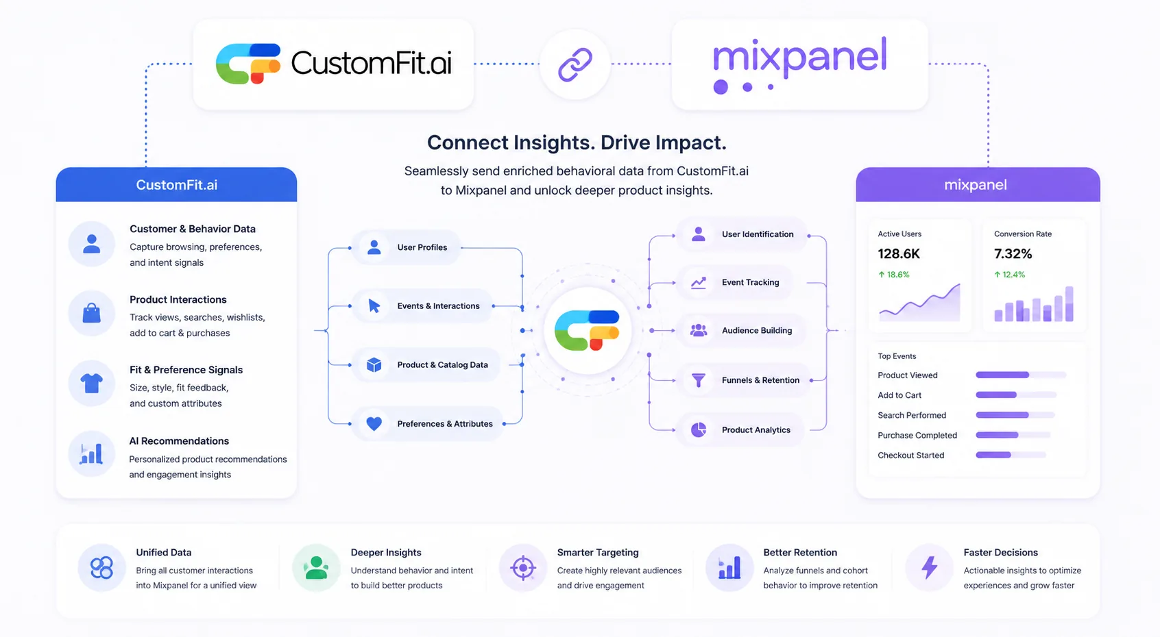 How CustomFit.ai integrates with Mixpanel: CustomFit sends user profiles, events and interactions, product and catalog data and preferences into Mixpanel for user identification, event tracking, audience building, funnels and retention and product analytics β shown on a Mixpanel dashboard with active users and conversion rate β delivering unified data, deeper insights, smarter targeting, better retention and faster decisions.