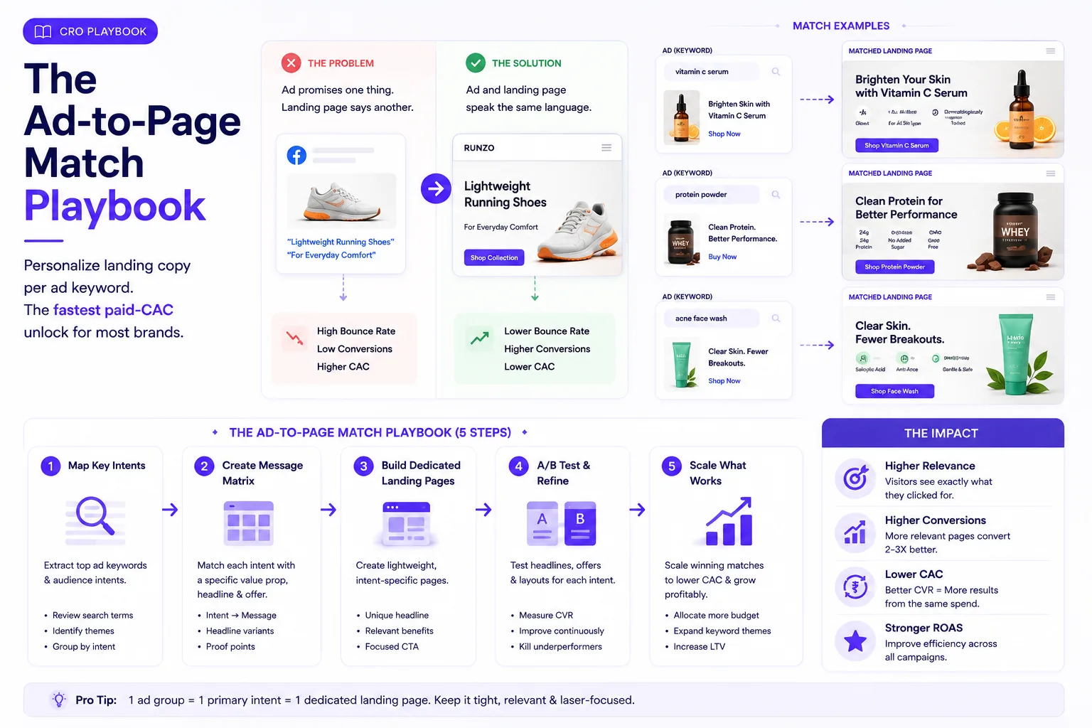 The Ad-to-Page Match Playbook — match landing copy to each ad keyword across a 5-step process (map intents, message matrix, dedicated pages, A/B test, scale) for higher relevance, conversions and lower CAC.