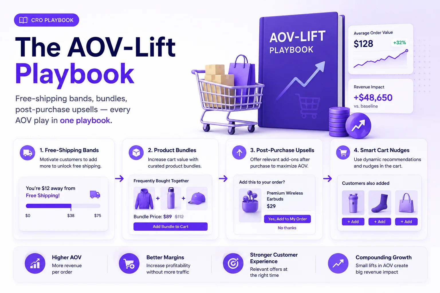The AOV-Lift Playbook — free-shipping bands, frequently-bought bundles, post-purchase upsells and smart cart nudges, showing +32% average order value and +$48,650 revenue impact.