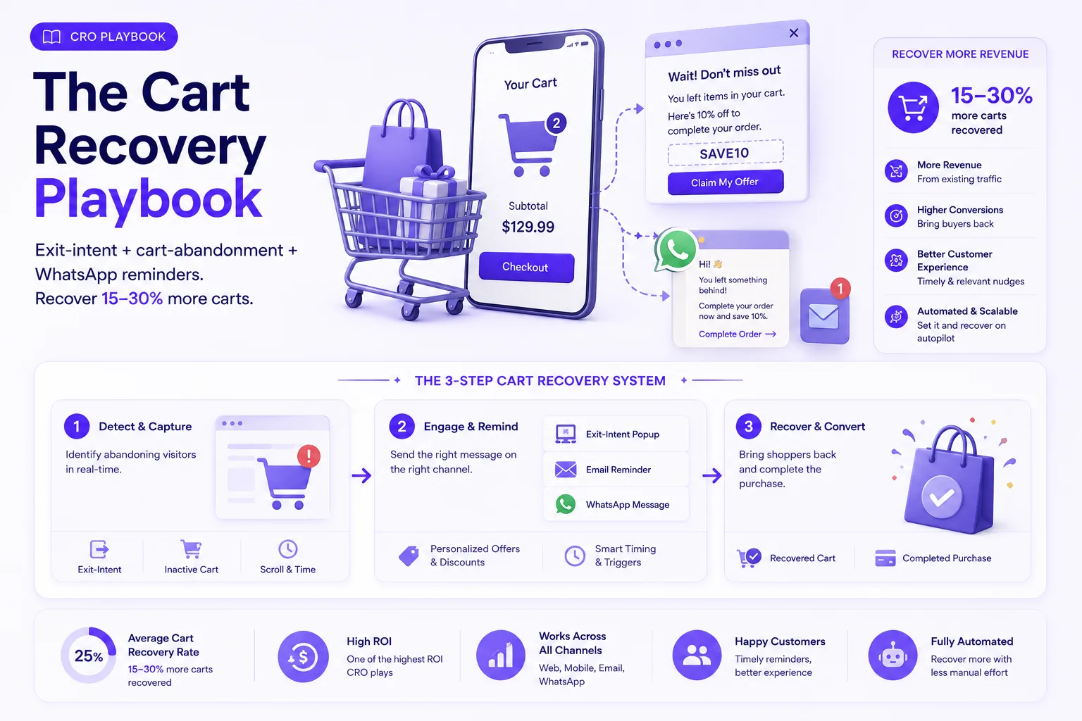 The Cart Recovery Playbook — a 3-step system: detect & capture abandoning visitors, engage & remind via exit-intent, email and WhatsApp, then recover & convert, lifting recovered carts 15–30%.