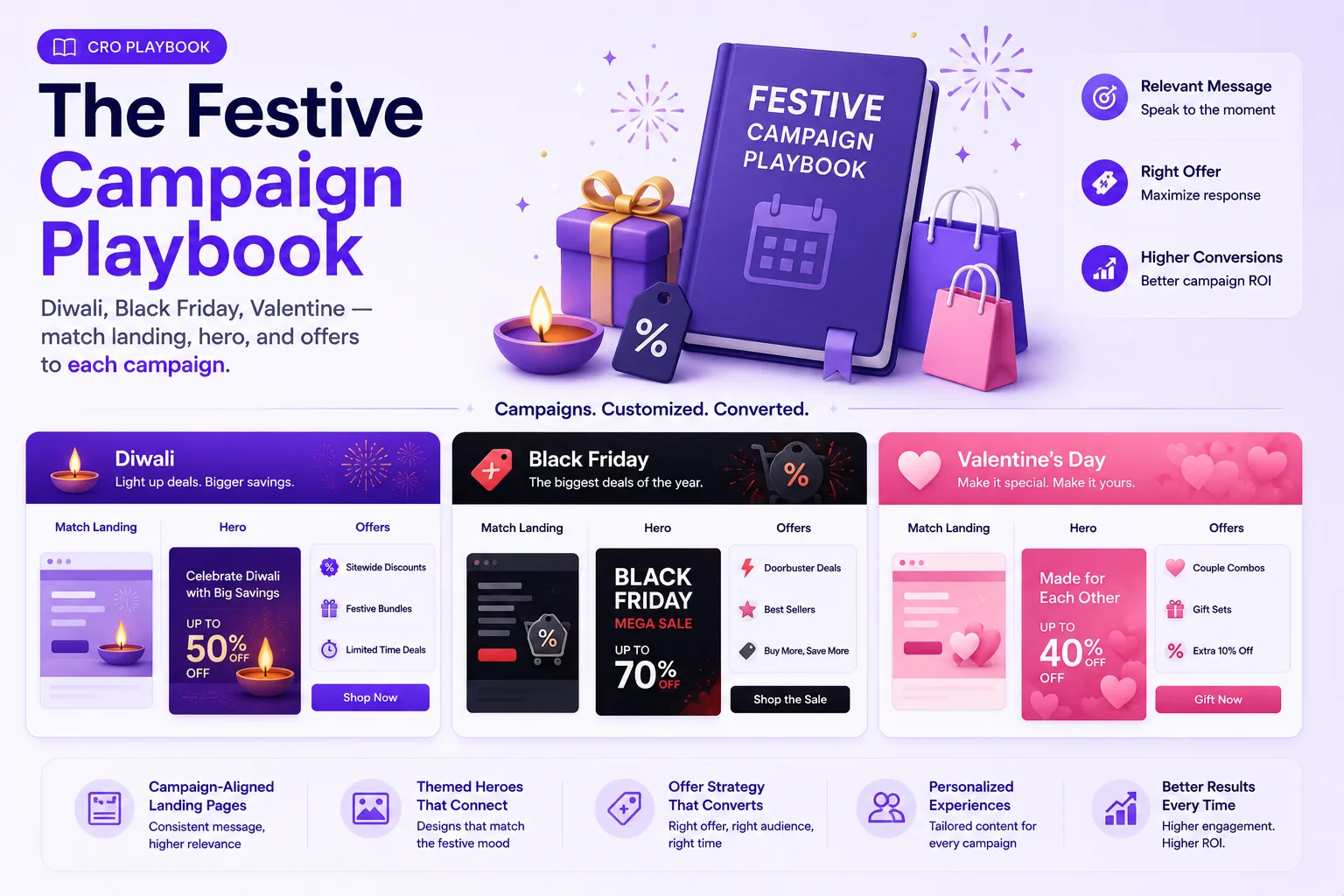 The Festive Campaign Playbook — Diwali, Black Friday and Valentine campaigns with matched landing pages, themed heroes and offer strategy for higher campaign ROI.