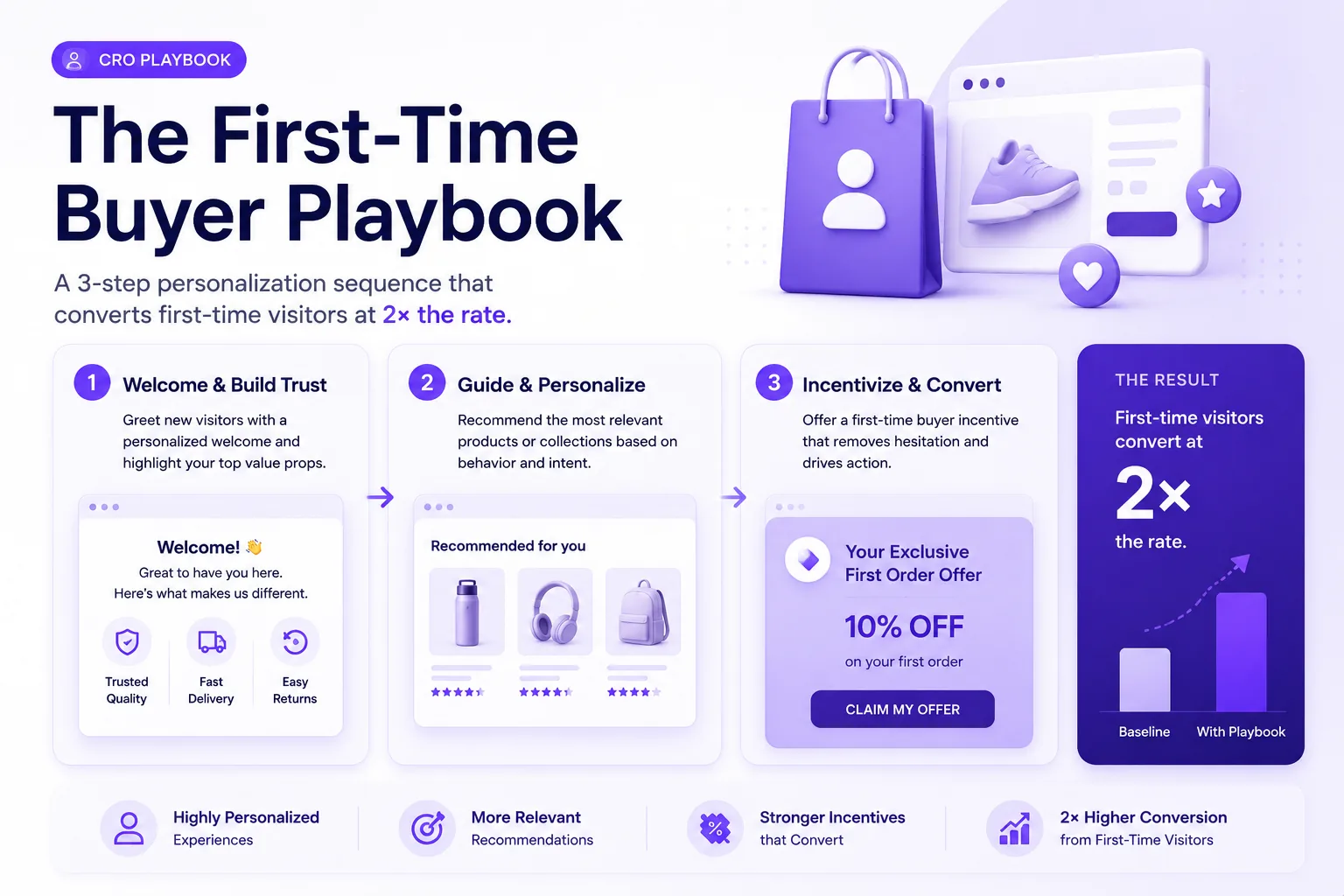 The First-Time Buyer Playbook — welcome offer, instant trust signals, social proof and express checkout to convert brand-new visitors, with the lifts each play delivers.