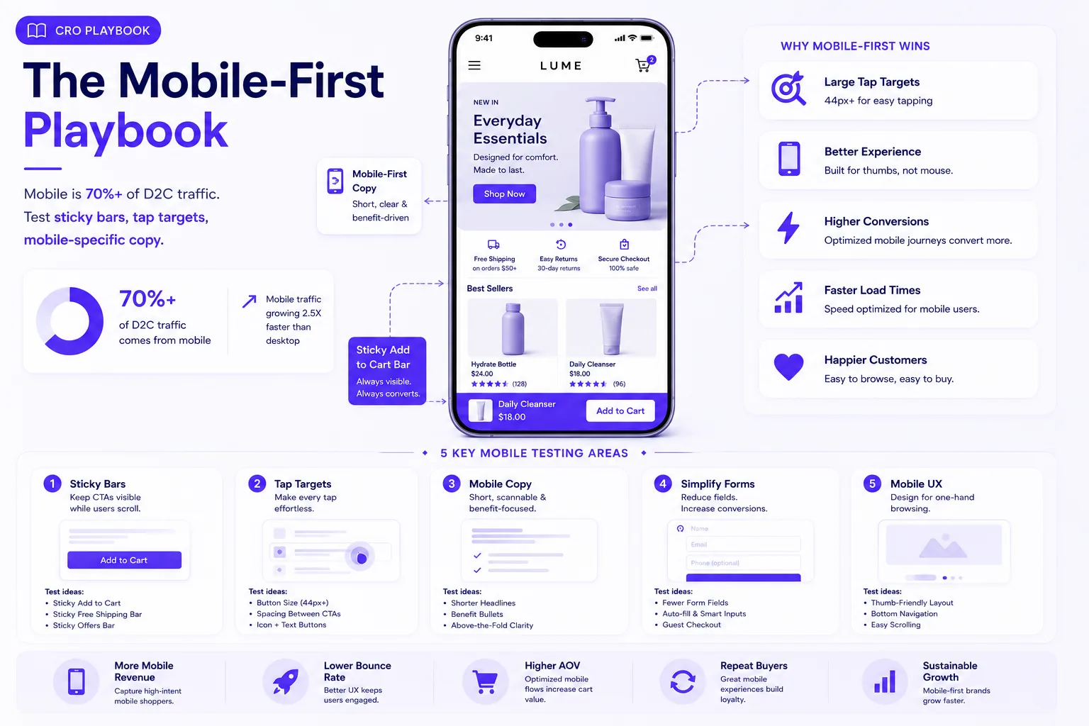 The Mobile-First Playbook — sticky bars, large tap targets, mobile copy, simplified forms and one-hand UX, since mobile is 70%+ of D2C traffic and growing 2.5x faster than desktop.