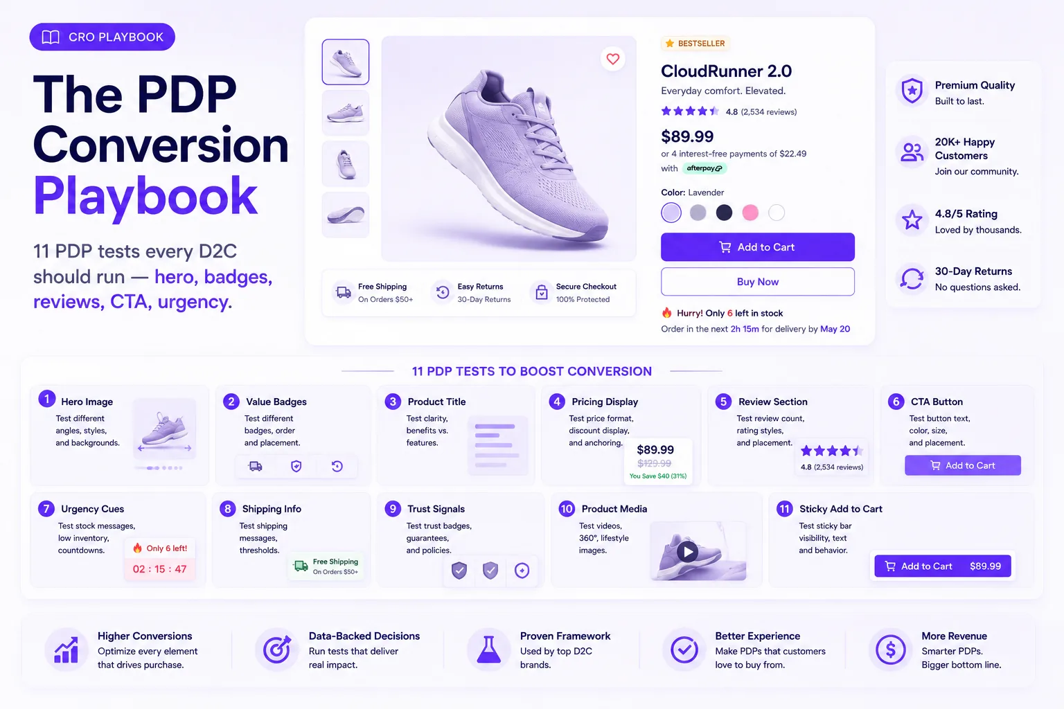 The PDP Conversion Playbook — 11 product-page tests every D2C should run: hero image, value badges, title, pricing, reviews, CTA, urgency, shipping, trust signals, media and sticky add-to-cart.