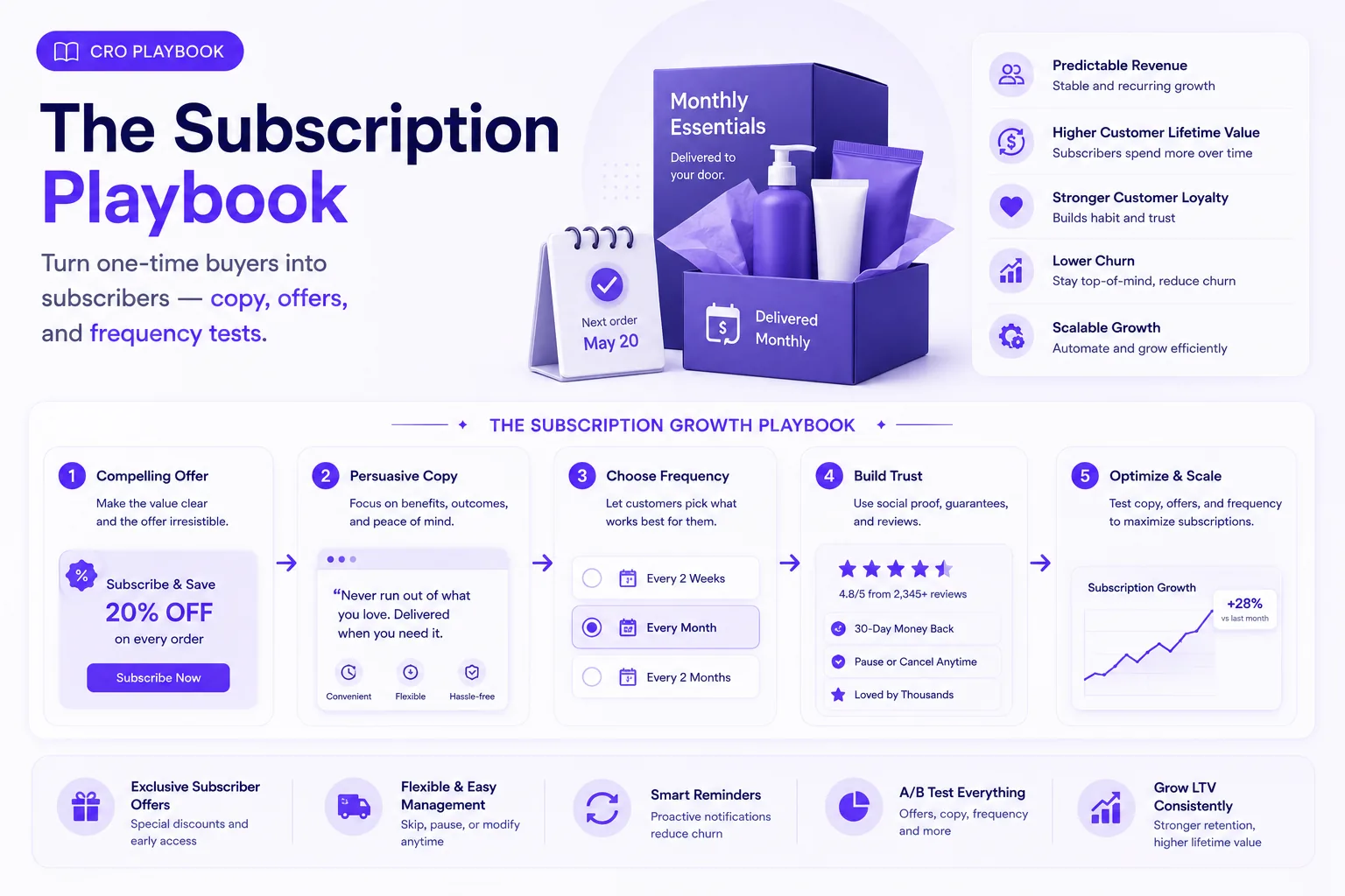 The Subscription Playbook — compelling offer, persuasive copy, frequency choice, trust-building and optimize-and-scale steps that turn one-time buyers into subscribers, with +28% subscription growth.
