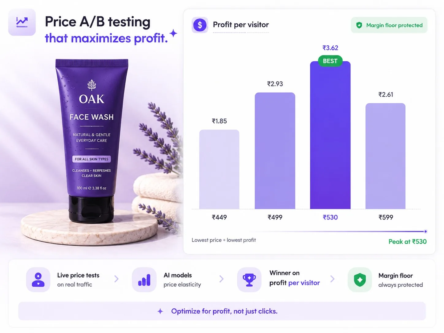 Price A/B test on the Oak Face Wash product — profit per visitor by price: $11 returns $0.45, $13 returns $0.70, $14 returns $0.85 (BEST), $17 returns $0.62. Profit peaks at $14, not the cheapest price, with the margin floor protected. Live price tests run on real traffic, AI models price elasticity, the winner is chosen on profit per visitor, and the margin floor is always protected.