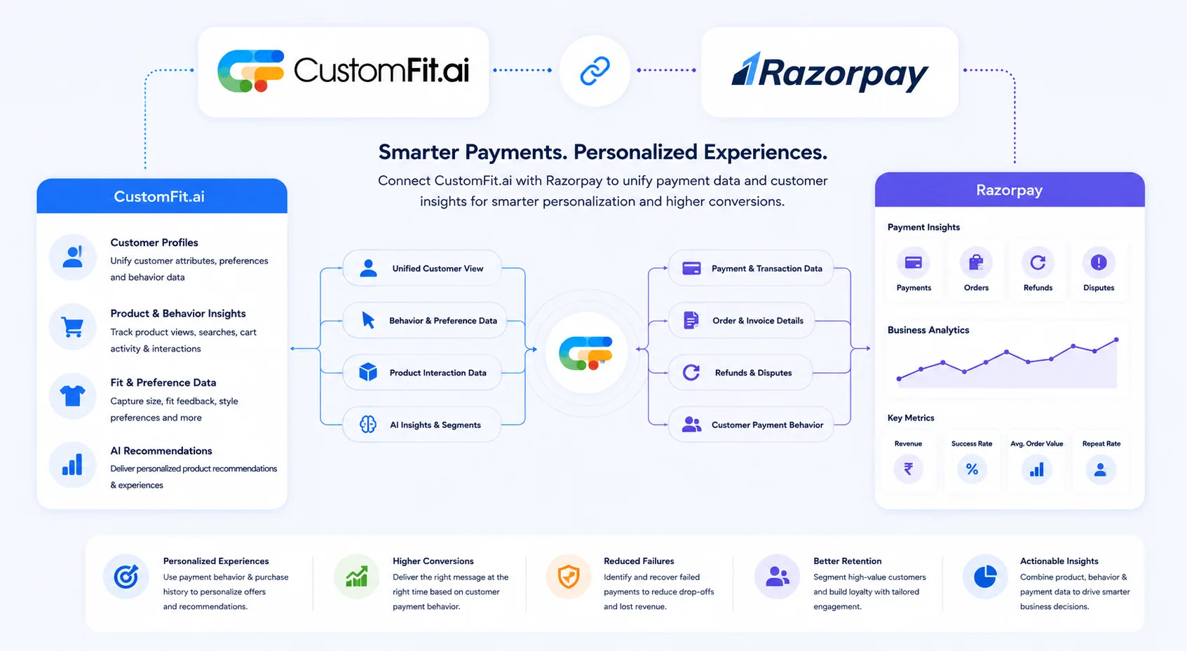 How CustomFit.ai integrates with Razorpay: CustomFit shares unified customer view, behavior and preference data, product interaction data and AI insights, syncing payment and transaction data, order and invoice details, refunds and disputes and customer payment behavior with Razorpay — shown on a Razorpay payment-insights and business-analytics dashboard — delivering personalized experiences, higher conversions, reduced failures, better retention and actionable insights.