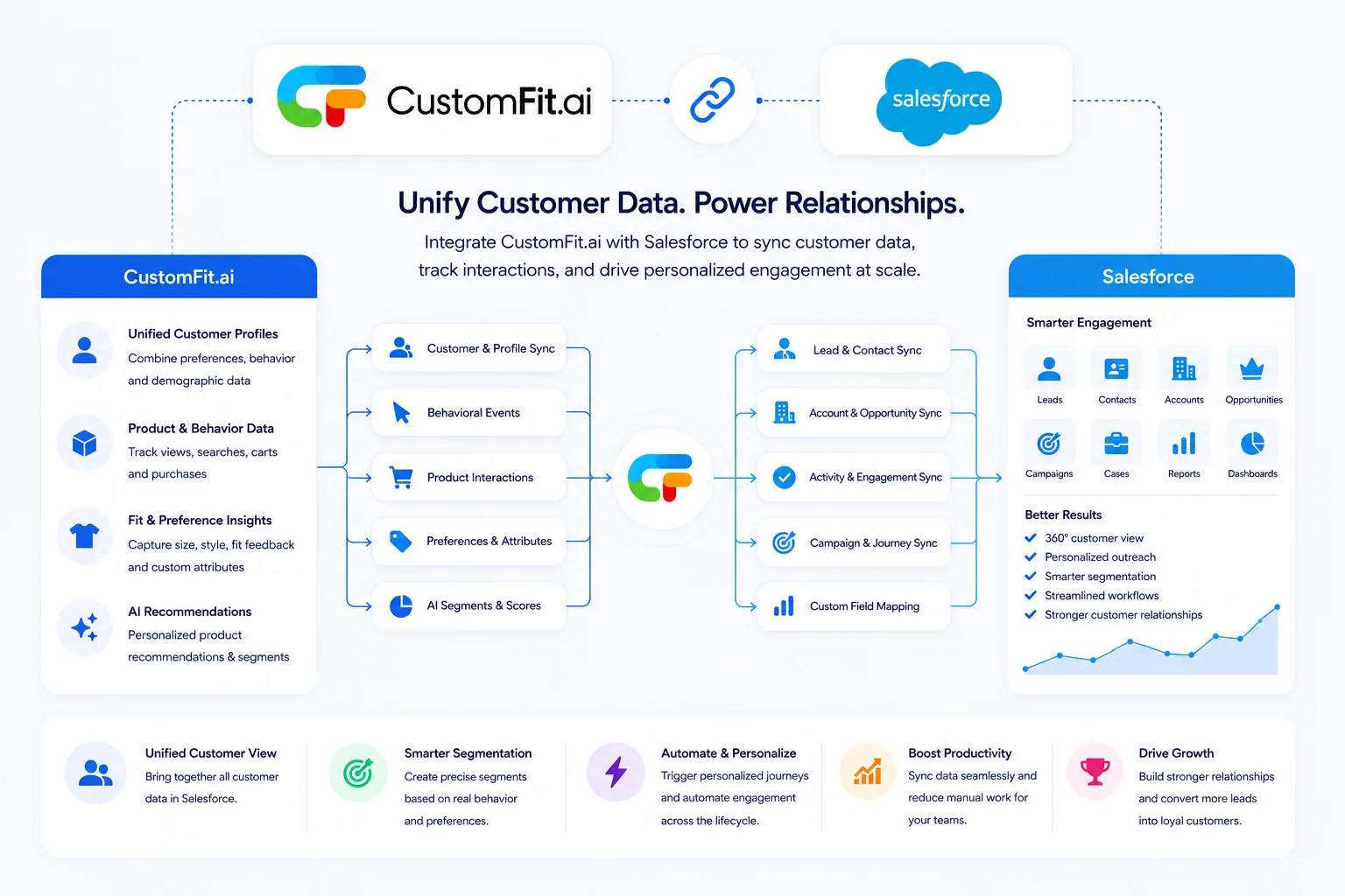 How CustomFit.ai integrates with Salesforce: CustomFit syncs customer and profile data, behavioral events, product interactions, preferences and AI segments into Salesforce for lead and contact sync, account and opportunity sync, activity and engagement sync, campaign and journey sync and custom field mapping — delivering a 360-degree customer view, personalized outreach, smarter segmentation, streamlined workflows and stronger customer relationships.