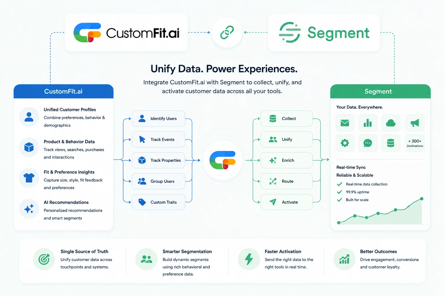 How CustomFit.ai integrates with Segment: CustomFit identifies users, tracks events and properties, groups users and sends custom traits into Segment to collect, unify, enrich, route and activate customer data across 300+ destinations β delivering a single source of truth, smarter segmentation, faster activation and better outcomes.