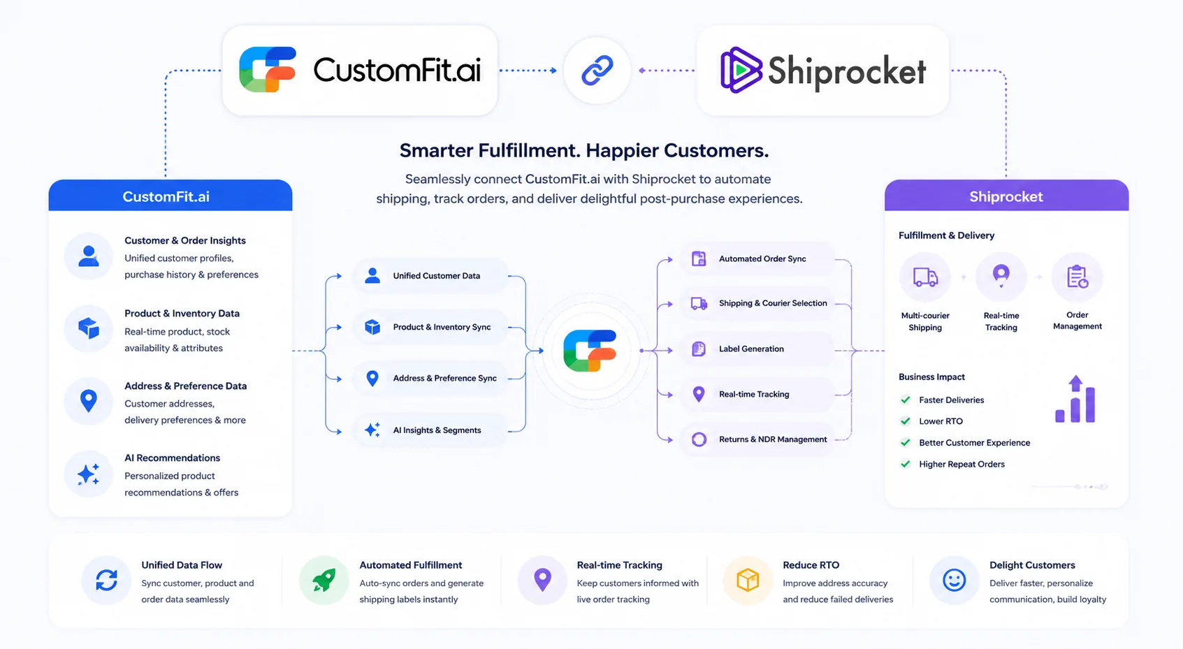 How CustomFit.ai integrates with Shiprocket: CustomFit shares unified customer data, product and inventory sync, address and preference sync and AI insights, enabling automated order sync, shipping and courier selection, label generation, real-time tracking and returns and NDR management in Shiprocket — delivering faster deliveries, lower RTO, better customer experience and higher repeat orders.