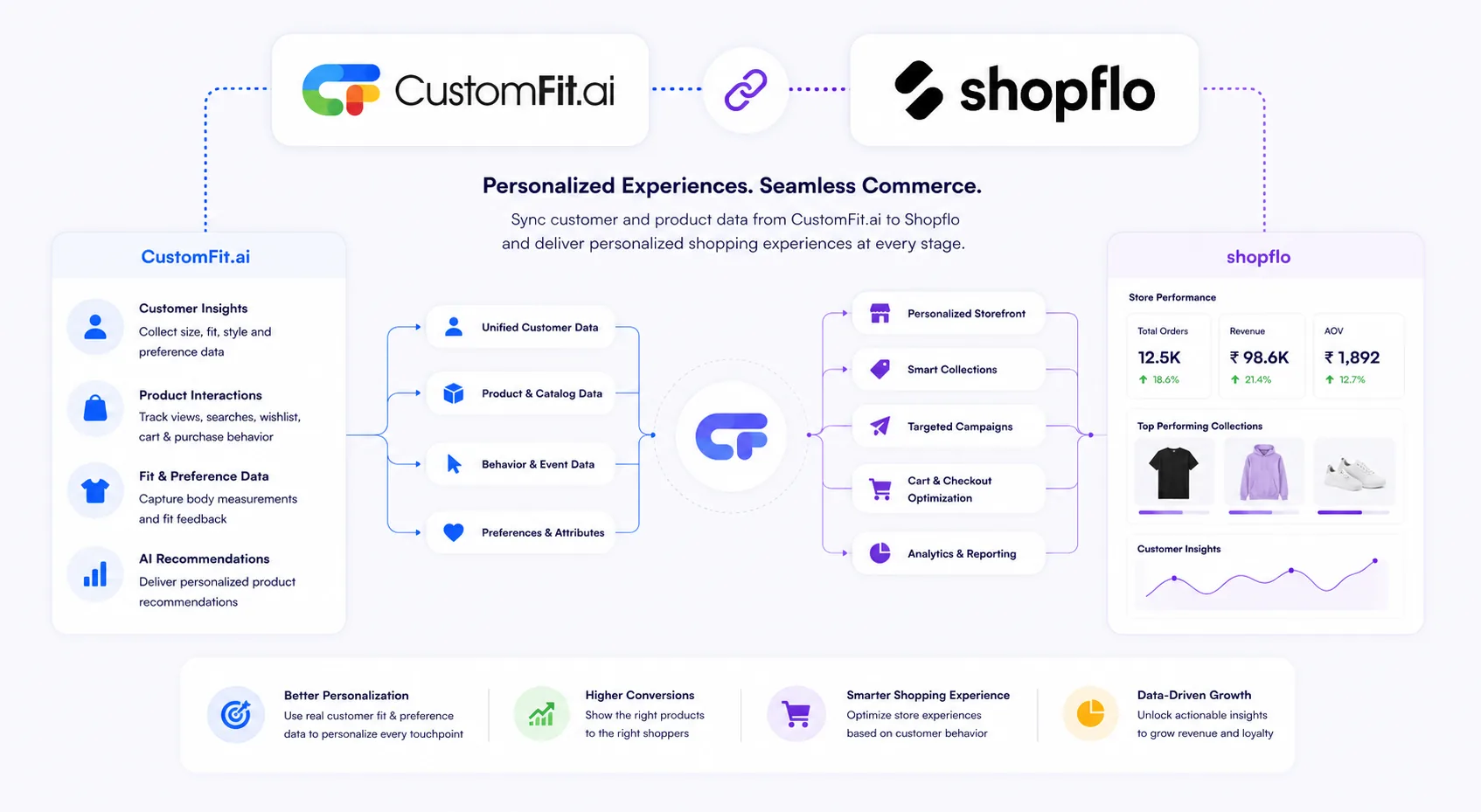 How CustomFit.ai integrates with Shopflo: CustomFit collects customer insights, product interactions, fit and preference data and AI recommendations, then syncs unified customer data, product and catalog data, behavior and event data and preferences into Shopflo for a personalized storefront, smart collections, targeted campaigns, cart and checkout optimization and analytics β shown on a Shopflo store-performance dashboard β delivering better personalization, higher conversions, a smarter shopping experience and data-driven growth.
