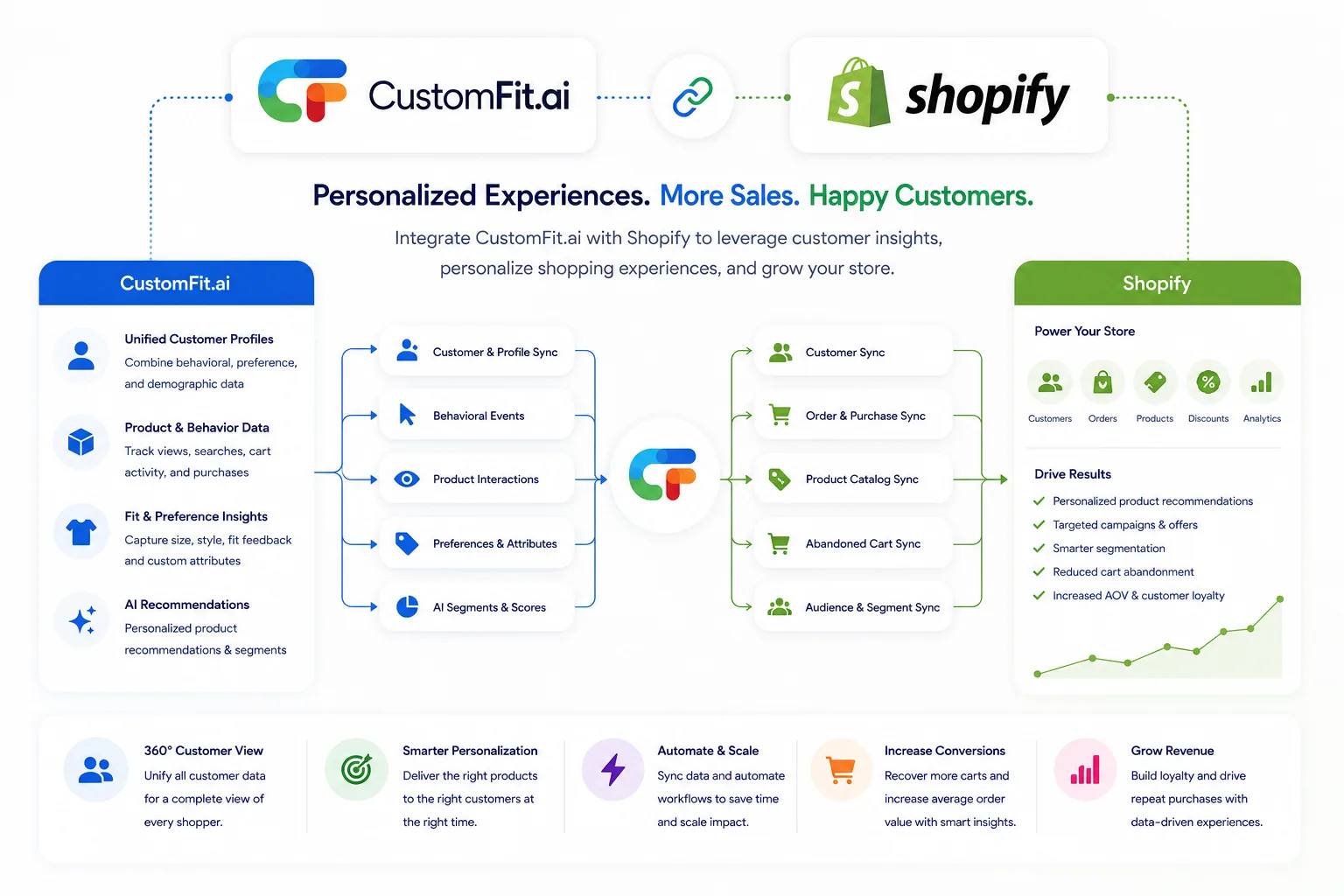 How CustomFit.ai integrates with Shopify: CustomFit personalizes the shopping experience with customer data sync, personalized recommendations, product mapping and conversion tracking, then hands off to a seamless Shopify checkout with order confirmed β delivering a personalized shopping experience, more conversions and sales, real-time data sync, and a secure, reliable integration.