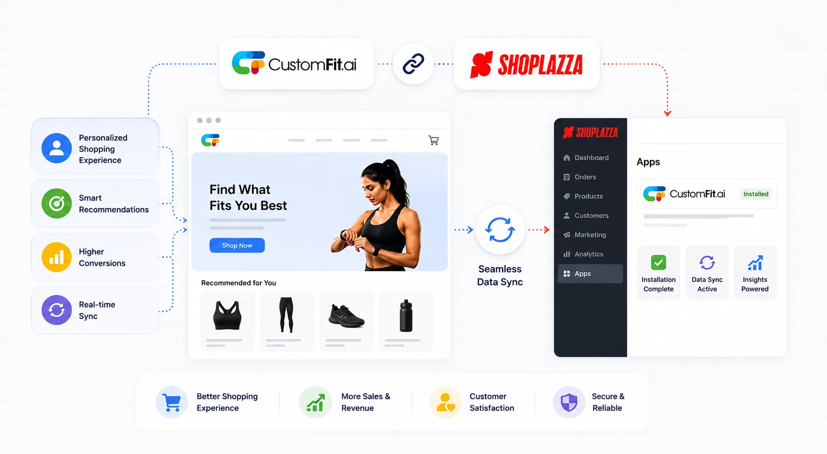 How CustomFit.ai integrates with Shoplazza: CustomFit personalizes the shopping experience with smart recommendations and real-time sync, then connects to the Shoplazza dashboard where CustomFit.ai shows as Installed with installation complete, data sync active and insights powered β delivering a better shopping experience, more sales and revenue, customer satisfaction, and a secure, reliable integration.