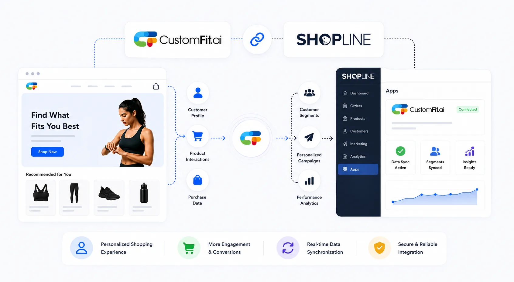 How CustomFit.ai integrates with Shopline: CustomFit syncs customer profile, product interactions and purchase data, then powers customer segments, personalized campaigns and performance analytics inside the Shopline dashboard where CustomFit shows as Connected with data sync active β delivering a personalized shopping experience, more engagement and conversions, real-time data sync, and a secure, reliable integration.