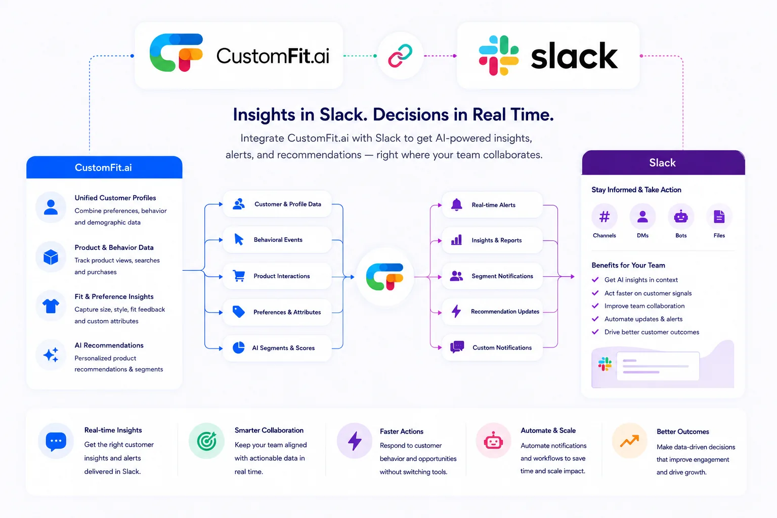 How CustomFit.ai integrates with Slack: CustomFit sends customer and profile data, behavioral events, product interactions, preferences and AI segments into Slack for real-time alerts, insights and reports, segment notifications, recommendation updates and custom notifications across channels, DMs, bots and files β delivering real-time insights, smarter collaboration, faster actions, automation at scale and better outcomes.