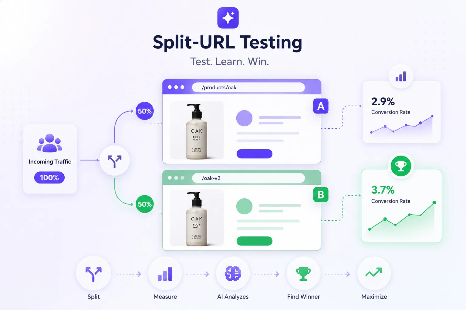 CustomFit split-URL testing: 100% incoming traffic is split 50/50 between /products/oak (variation A, 2.9% conversion rate) and /oak-v2 (variation B, 3.7% conversion rate, winner) — then the flow runs split, measure, AI analyzes, find winner and maximize.