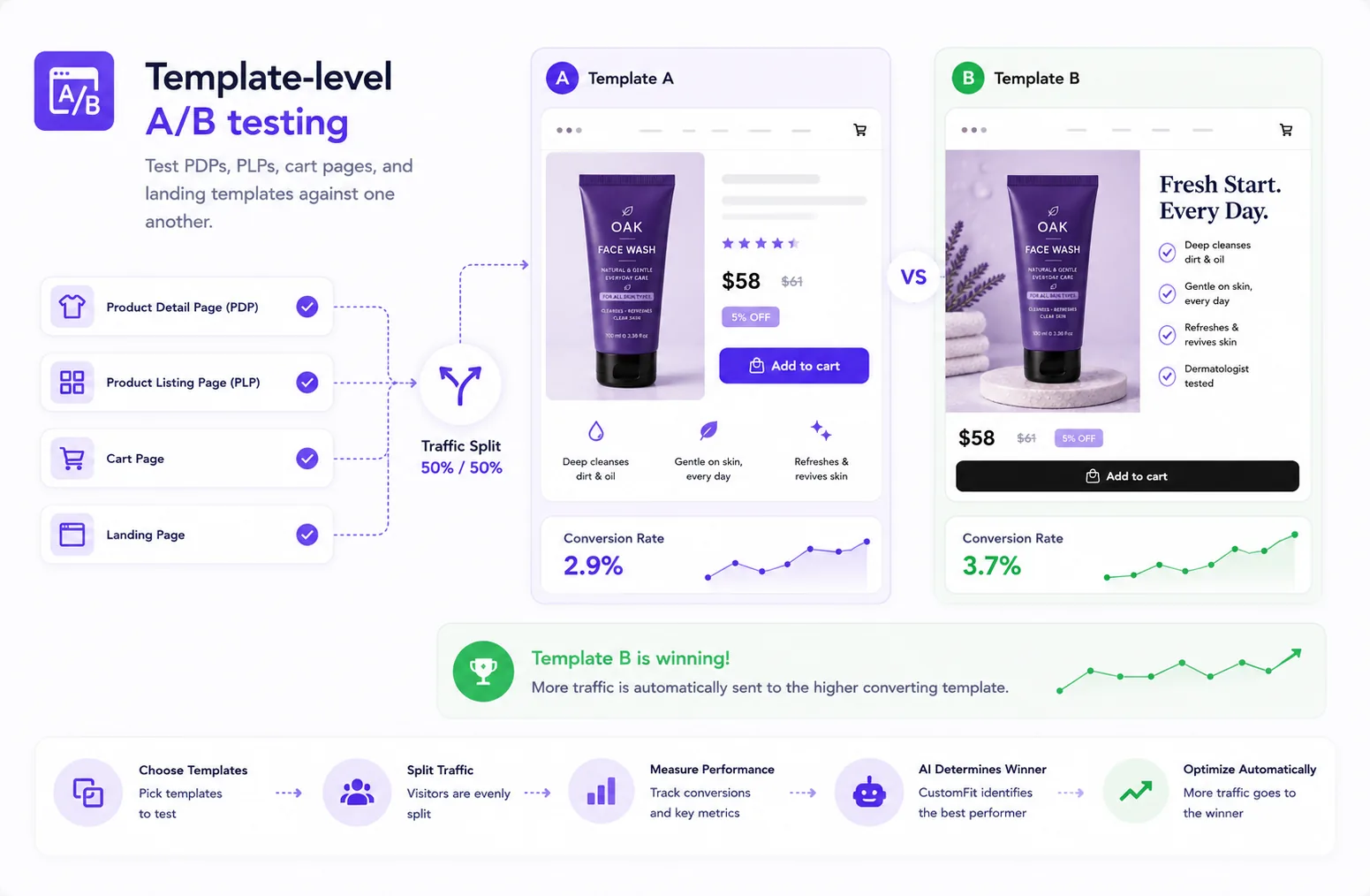 Template-level A/B testing: PDP, PLP, cart and landing templates split 50/50 between Template A and Template B for Oak Face Wash; Template B converts 3.7% vs Template A's 2.9% and wins, so CustomFit automatically sends more traffic to the higher-converting template — choose templates, split traffic, measure performance, AI determines the winner, and optimize automatically.
