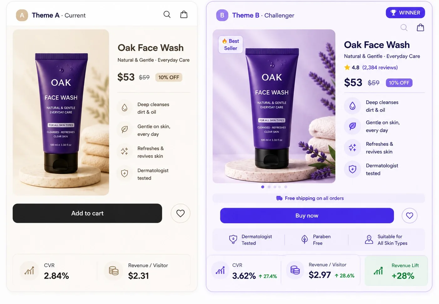 Theme A/B test on a real DTC product page: Theme A (current) shows the Oak Face Wash PDP with an 'Add to cart' button converting at 2.84% CVR and $2.31 revenue per visitor; Theme B (challenger, marked WINNER) shows a redesigned PDP with reviews, trust badges and a 'Buy now' button converting at 3.62% CVR, $2.97 revenue per visitor and a +28% revenue lift.