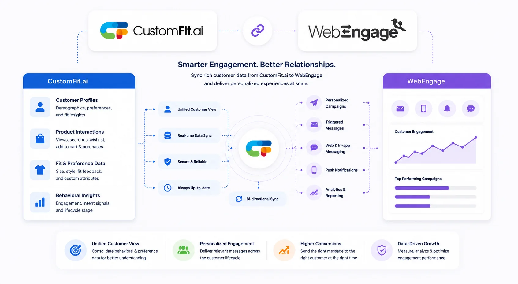 How CustomFit.ai integrates with WebEngage: CustomFit syncs a unified customer view, real-time data, fit and preference data and behavioral insights via bi-directional sync to power WebEngage personalized campaigns, triggered messages, web and in-app messaging, push notifications and analytics β delivering a unified customer view, personalized engagement, higher conversions and data-driven growth.