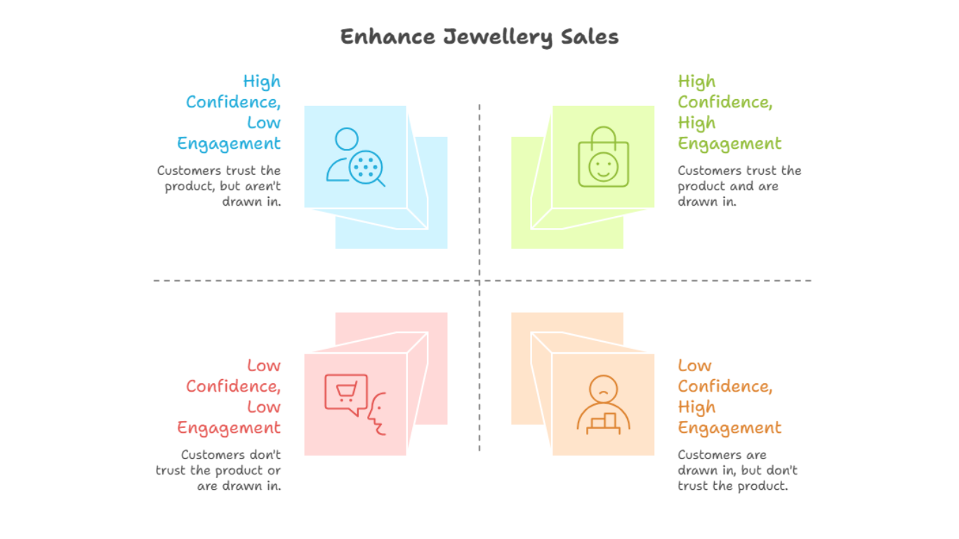 Enhance Jewellery Sales