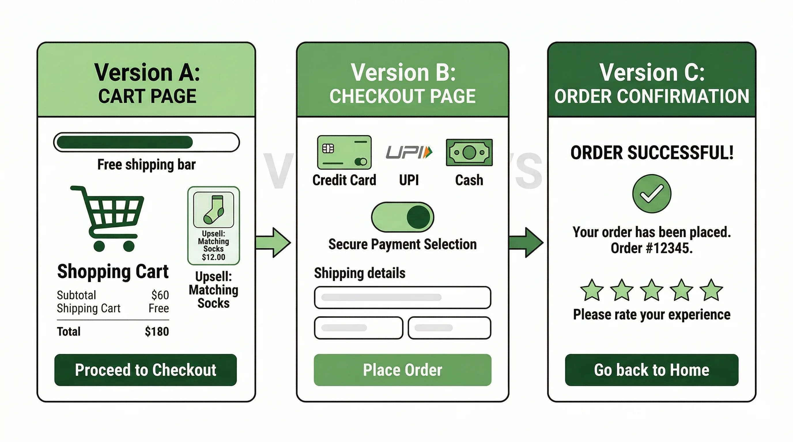 Ecommerce funnel stages