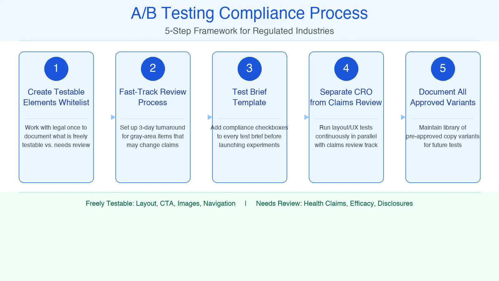 Ab compliance process 5 steps