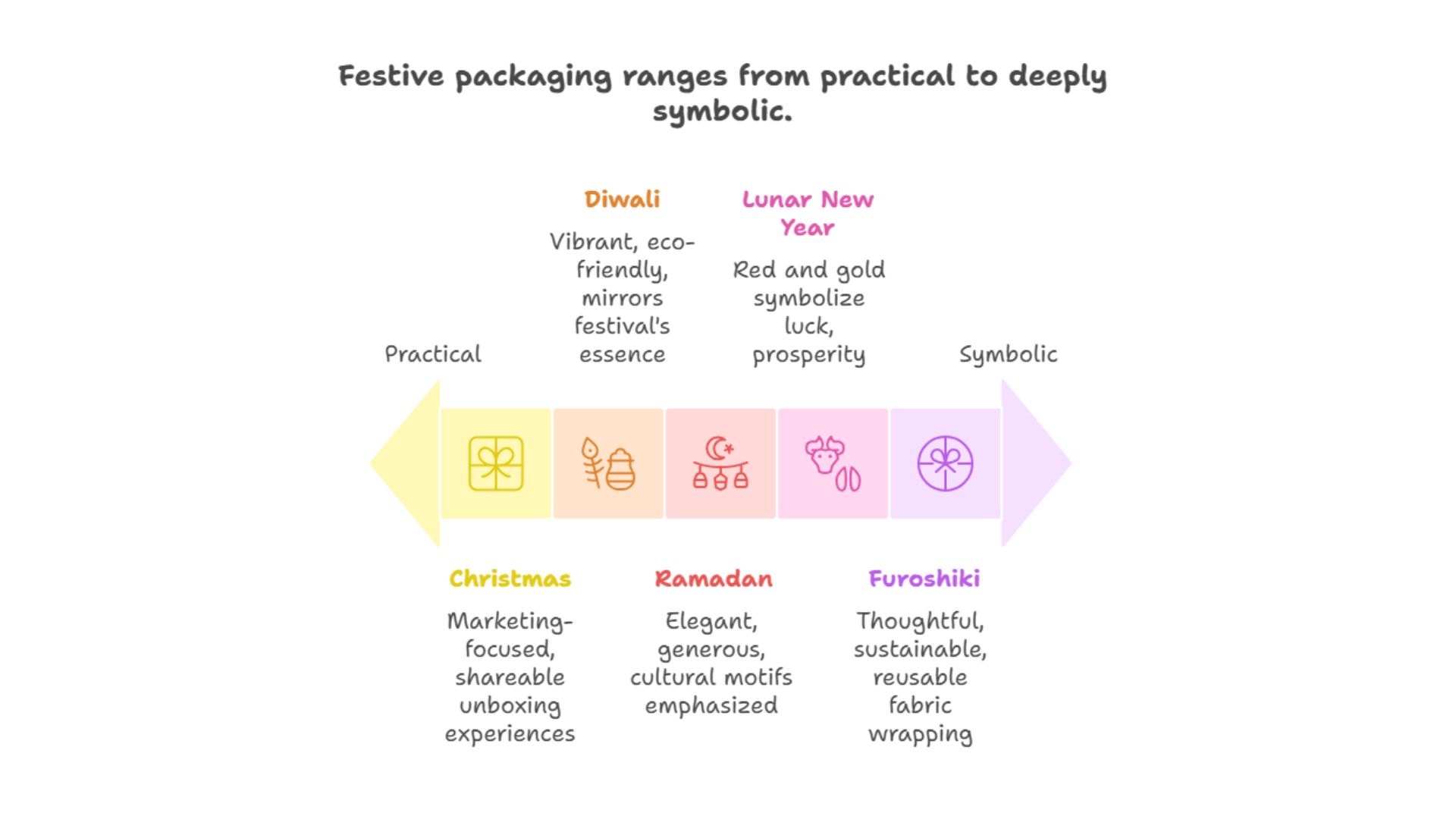 Festive packaging ranges from practical to deeply symbolic