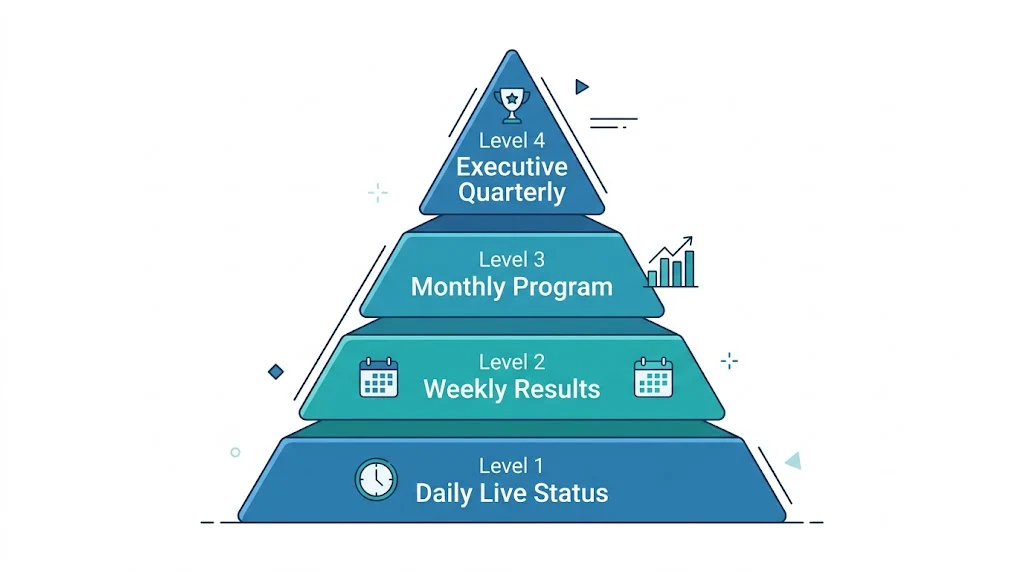 Metrics levels