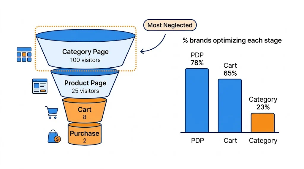 Category pages funnel optimization