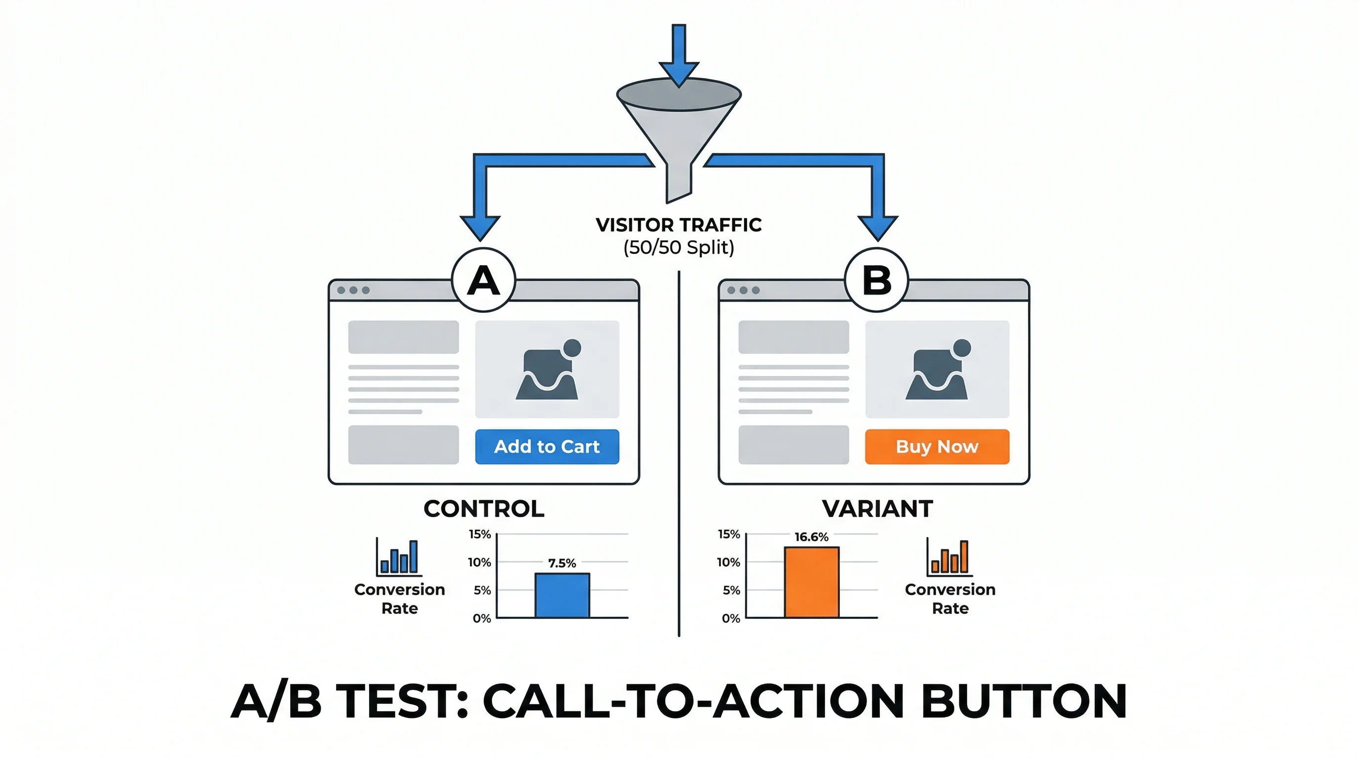 A/B Testing: The Complete Guide for Ecommerce & D2C Brands