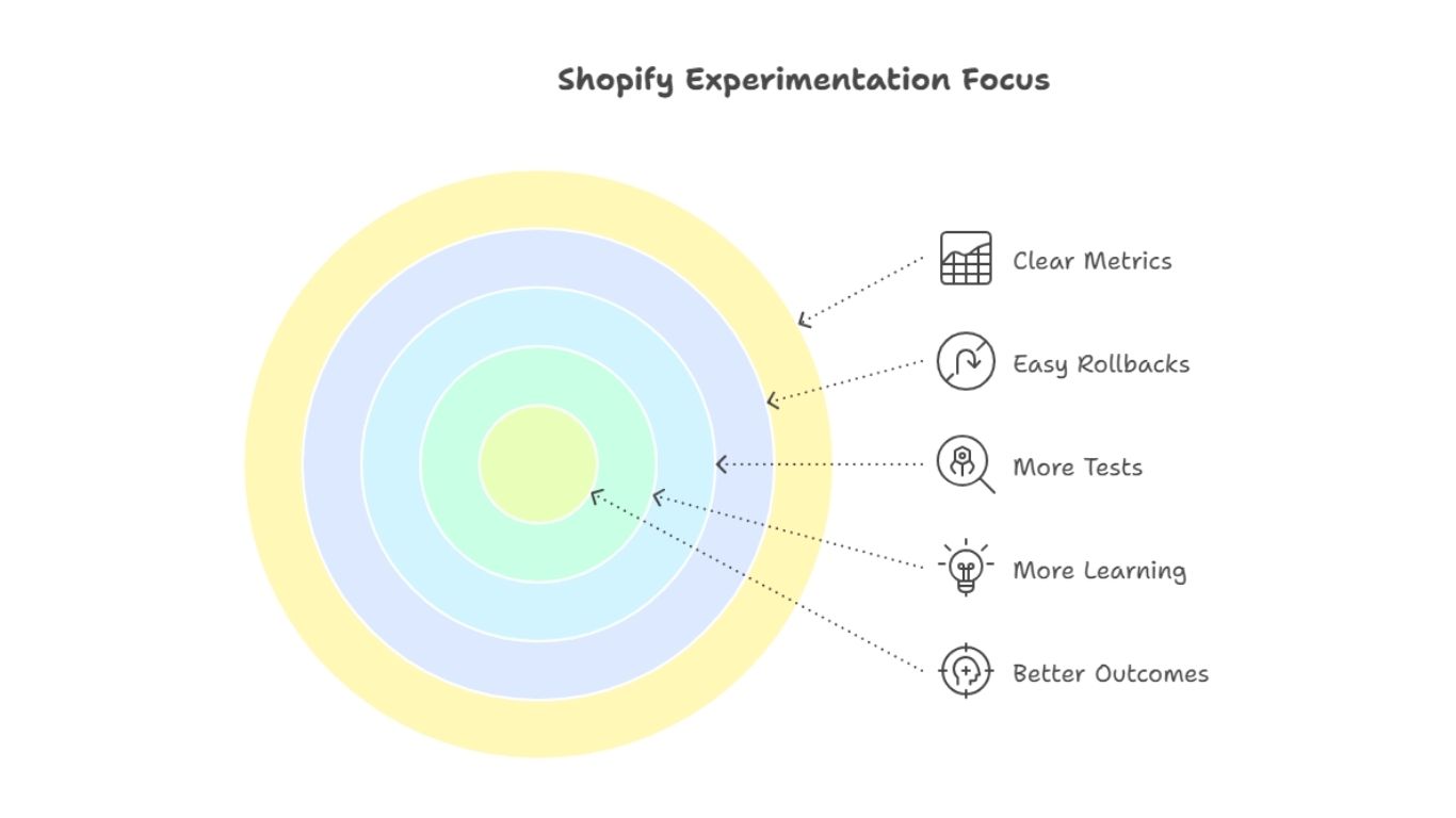 Shopify Experimentation Focus