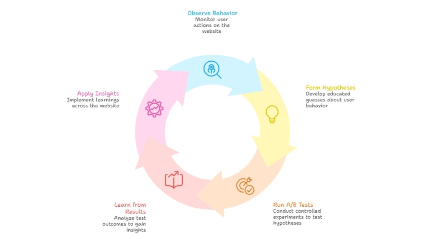 CRO System Cycle