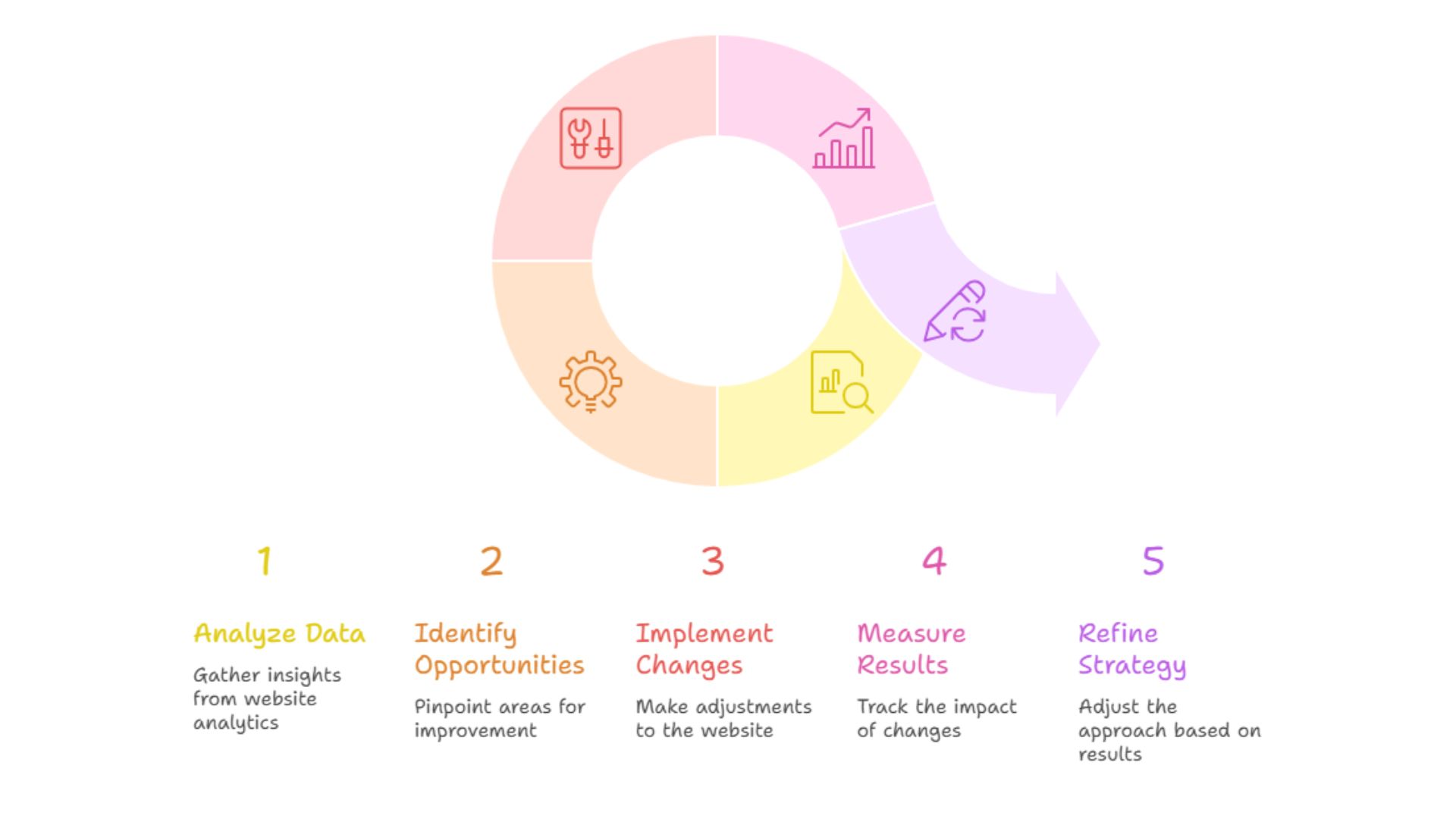 Conversion Rate Optimization Cycle