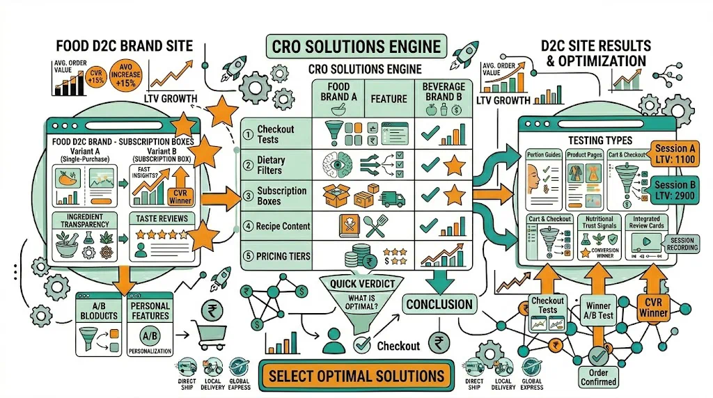 CRO for Electronics & Gadgets Stores