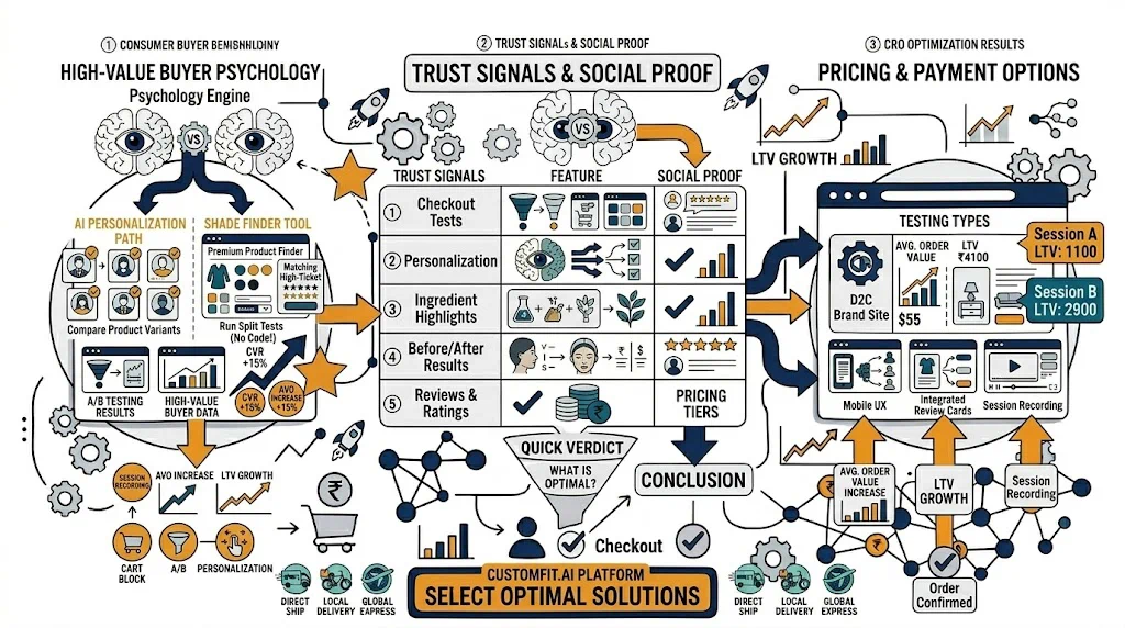 CRO for High-Ticket Products: Special Strategies